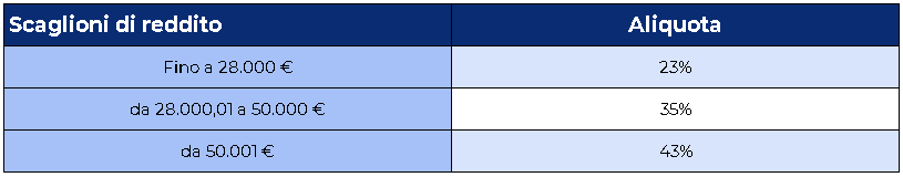 Scaglioni di reddito